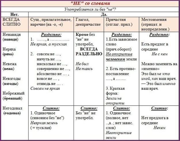 Не с частями речи слитно примеры Не с частями речи слитно примеры