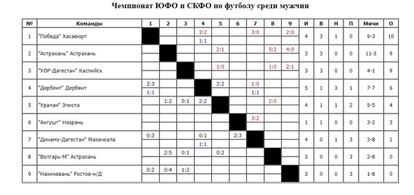 Таблицы летнего Первенства ДЮСШ среди команд.. Федерация футбола г. Ростова-на-Д