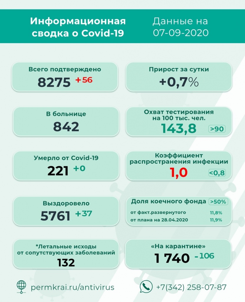 погода, чайковский район, 2020 год
